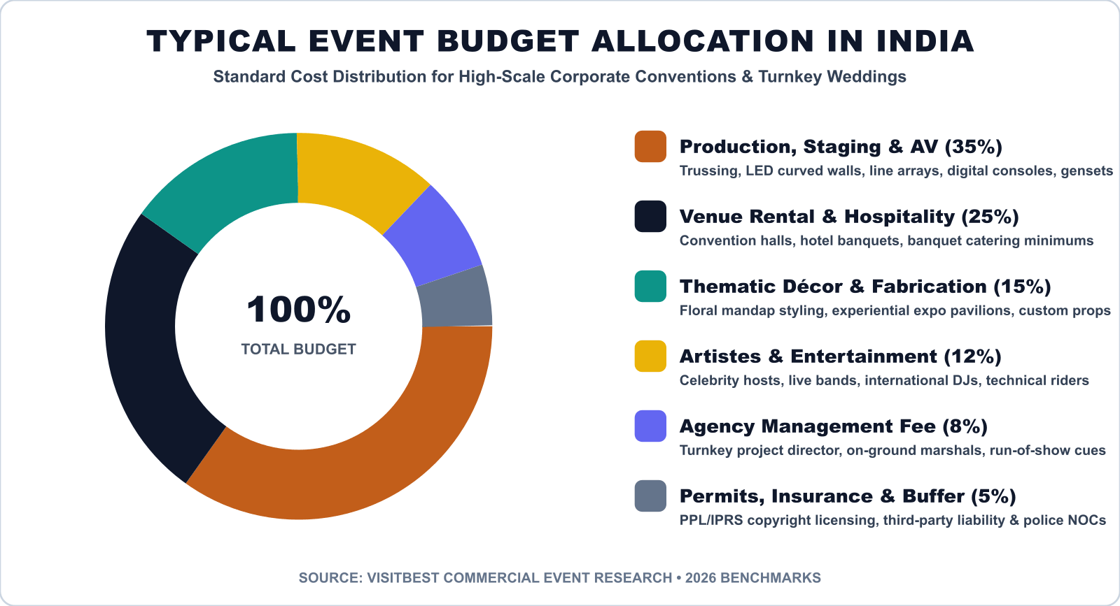 Typical Event Budget Allocation Donut Chart in India