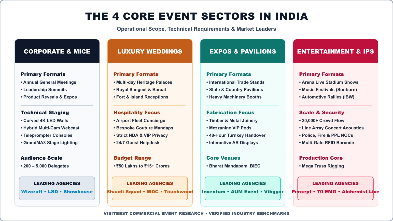 The 4 Core Event Sectors in India: Corporate MICE, Luxury Weddings, Expos and Entertainment