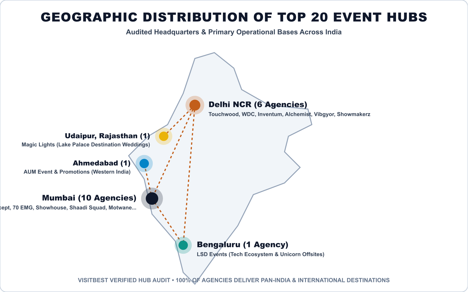 Pan-India Geographic Distribution of Top 20 Event Management Hubs