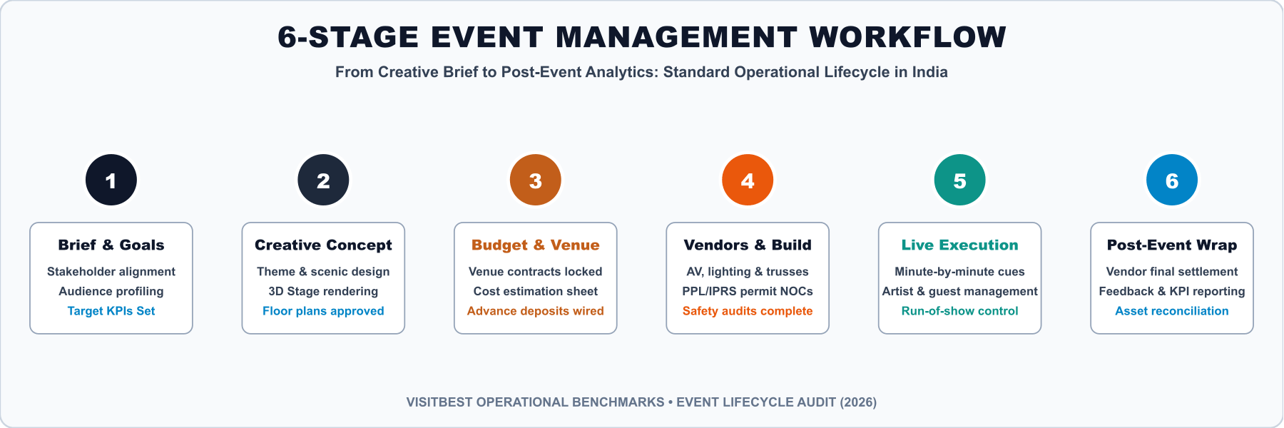 6-Stage Event Management Operational Lifecycle from Brief to Post-Event Analytics