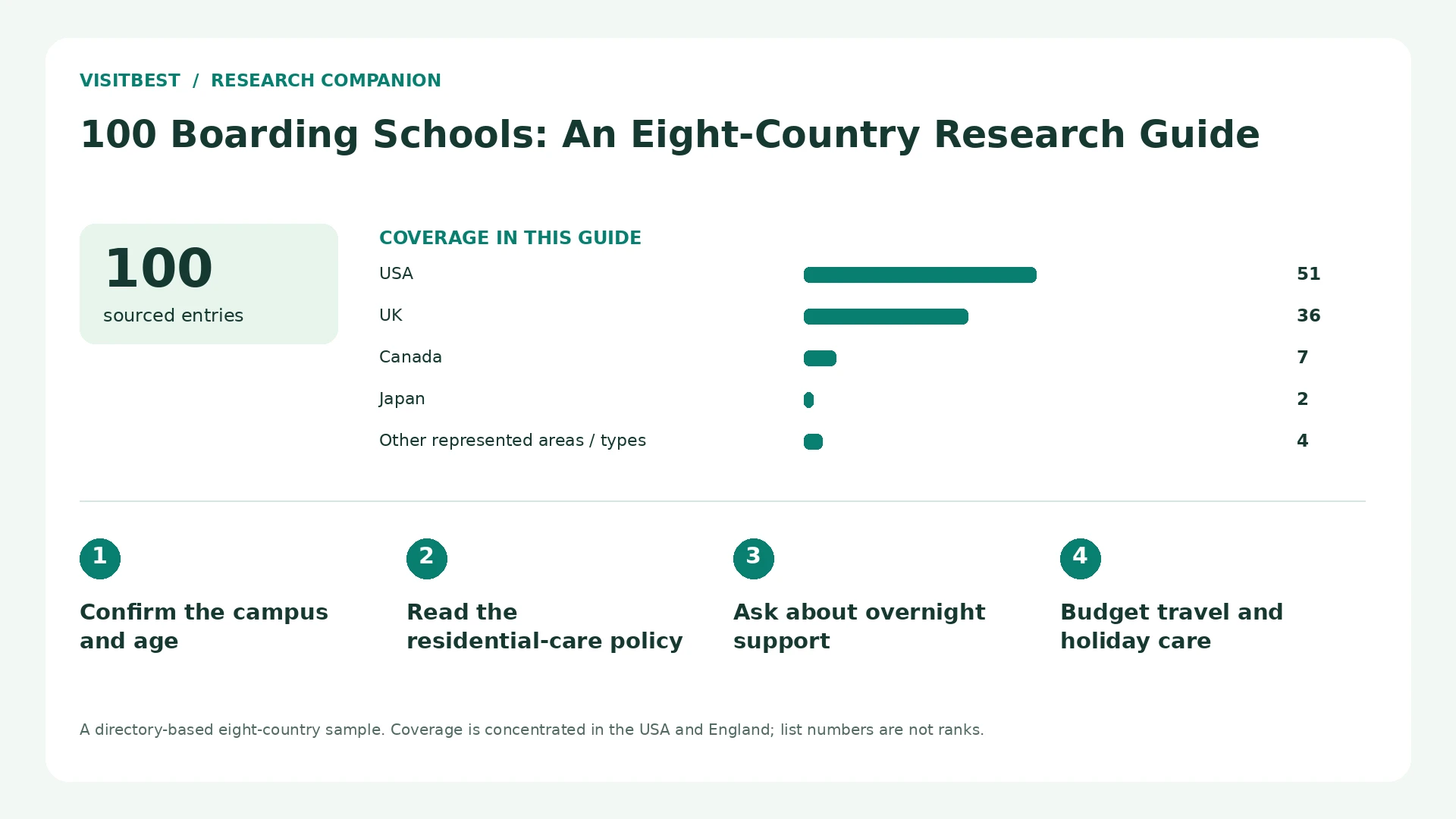 Coverage counts and four decision checks for 100 Boarding Schools: An Eight-Country Research Guide