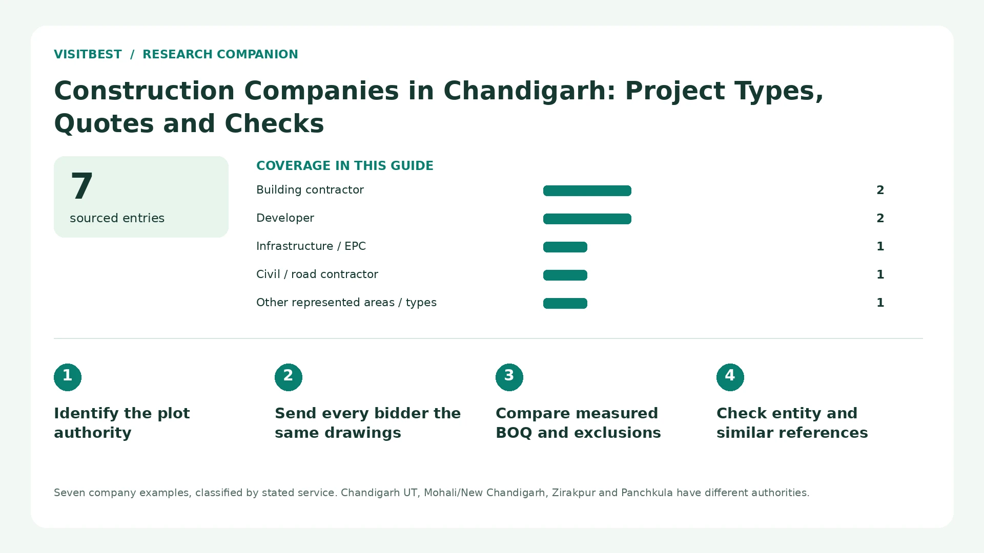 Coverage counts and four decision checks for Construction Companies in Chandigarh: Project Types, Quotes and Checks