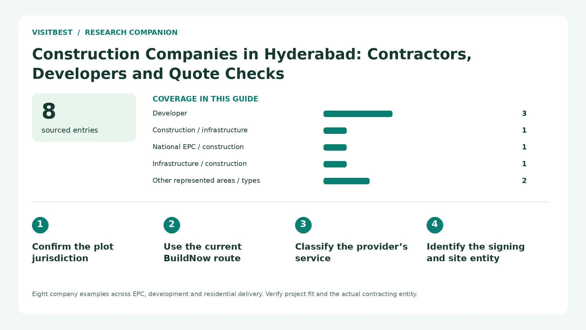 Coverage counts and four decision checks for Construction Companies in Hyderabad: Contractors, Developers and Quote Checks