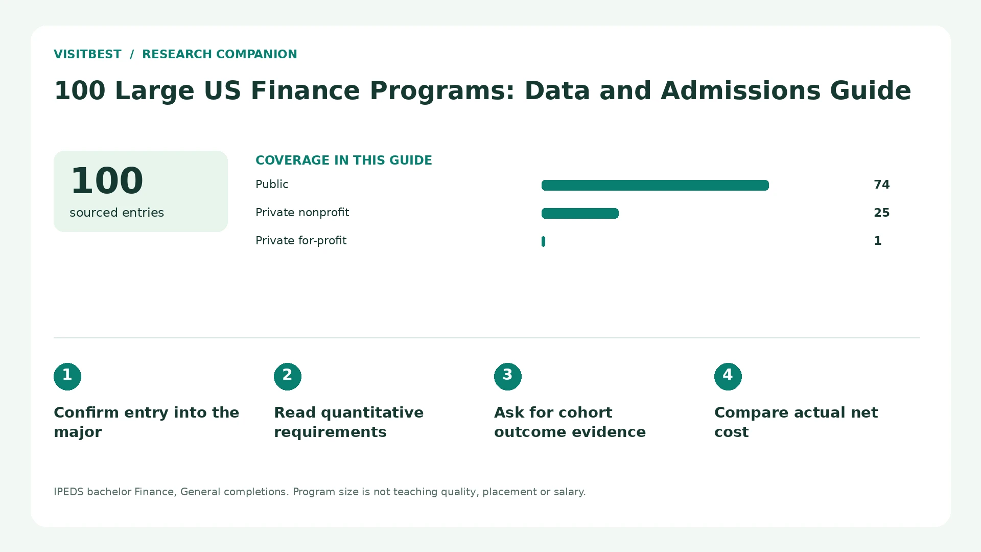 Coverage counts and four decision checks for 100 Large US Finance Programs: Data and Admissions Guide