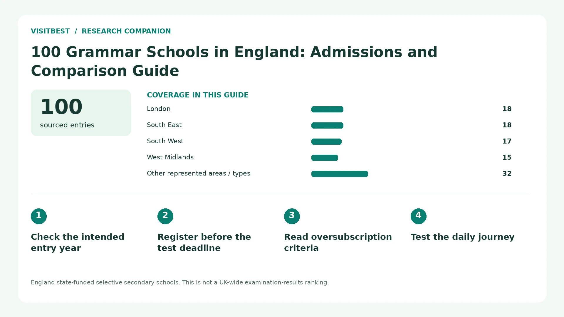 Coverage counts and four decision checks for 100 Grammar Schools in England: Admissions and Comparison Guide