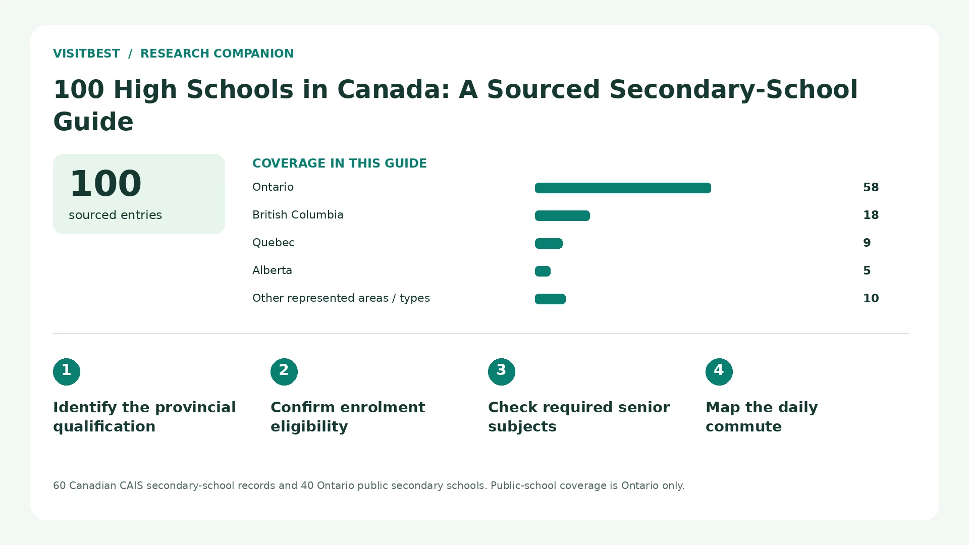 Coverage counts and four decision checks for 100 High Schools in Canada: A Sourced Secondary-School Guide