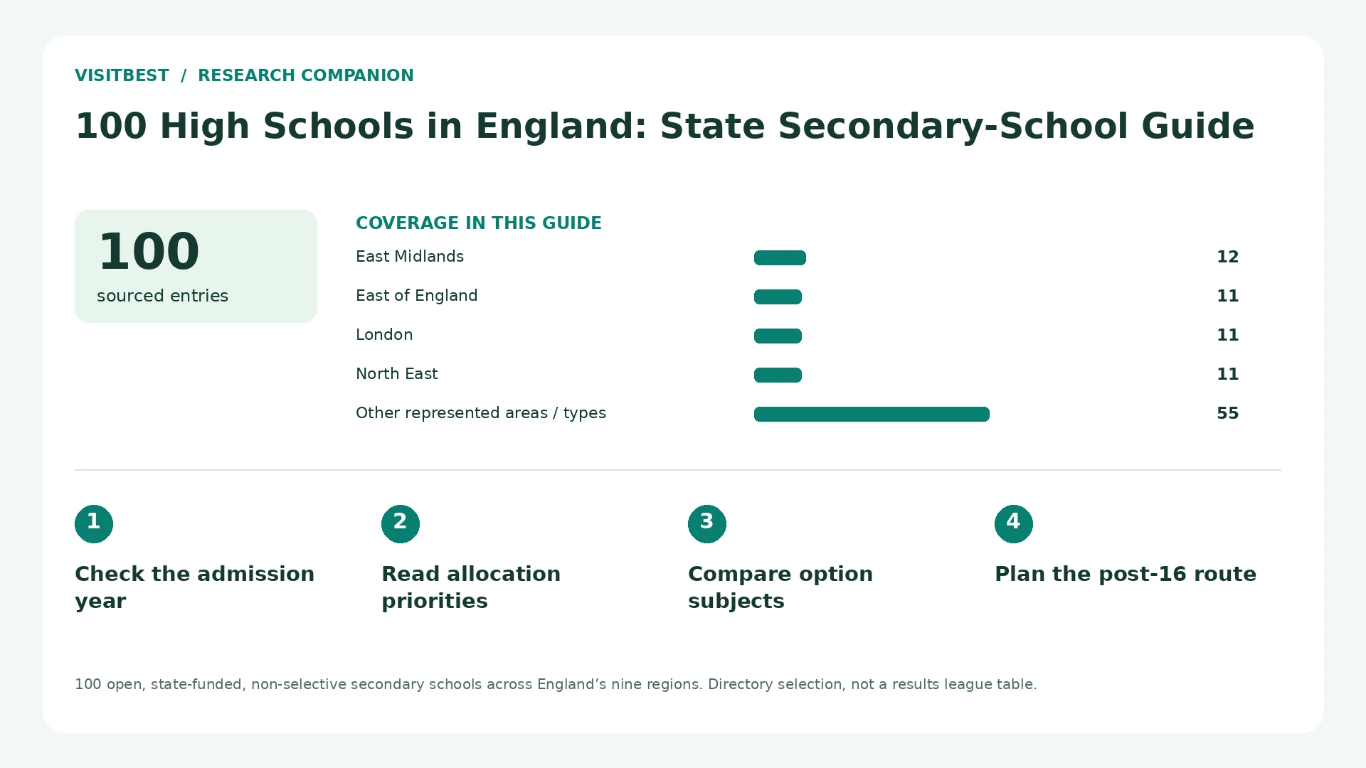 Coverage counts and four decision checks for 100 High Schools in England: State Secondary-School Guide