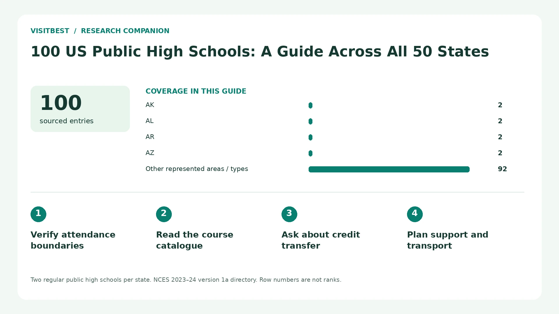 Coverage counts and four decision checks for 100 US Public High Schools: A Guide Across All 50 States