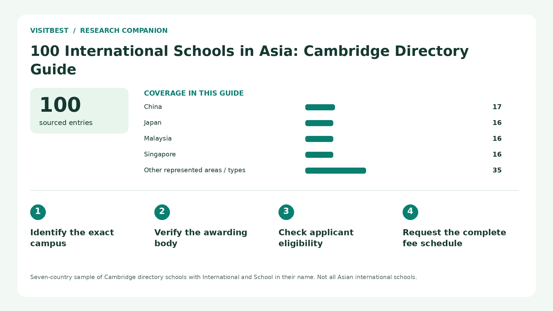 Coverage counts and four decision checks for 100 International Schools in Asia: Cambridge Directory Guide