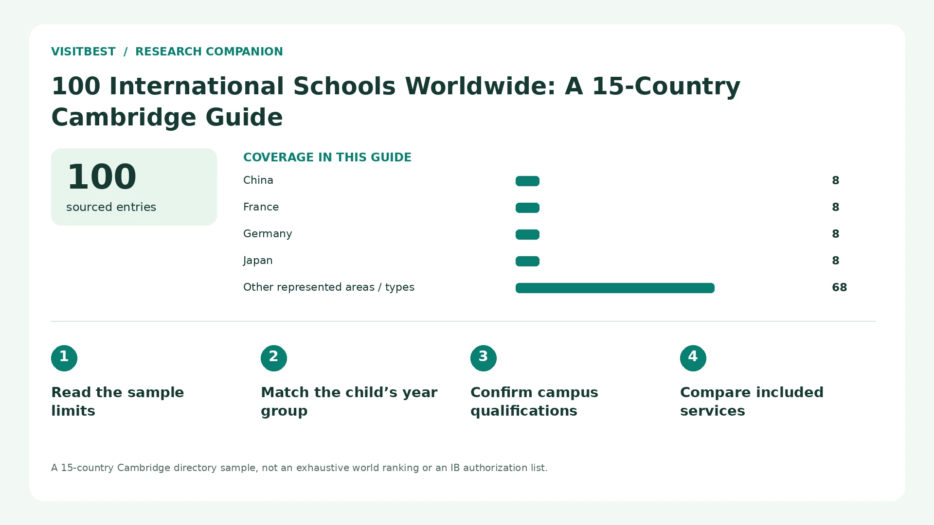 Coverage counts and four decision checks for 100 International Schools Worldwide: A 15-Country Cambridge Guide
