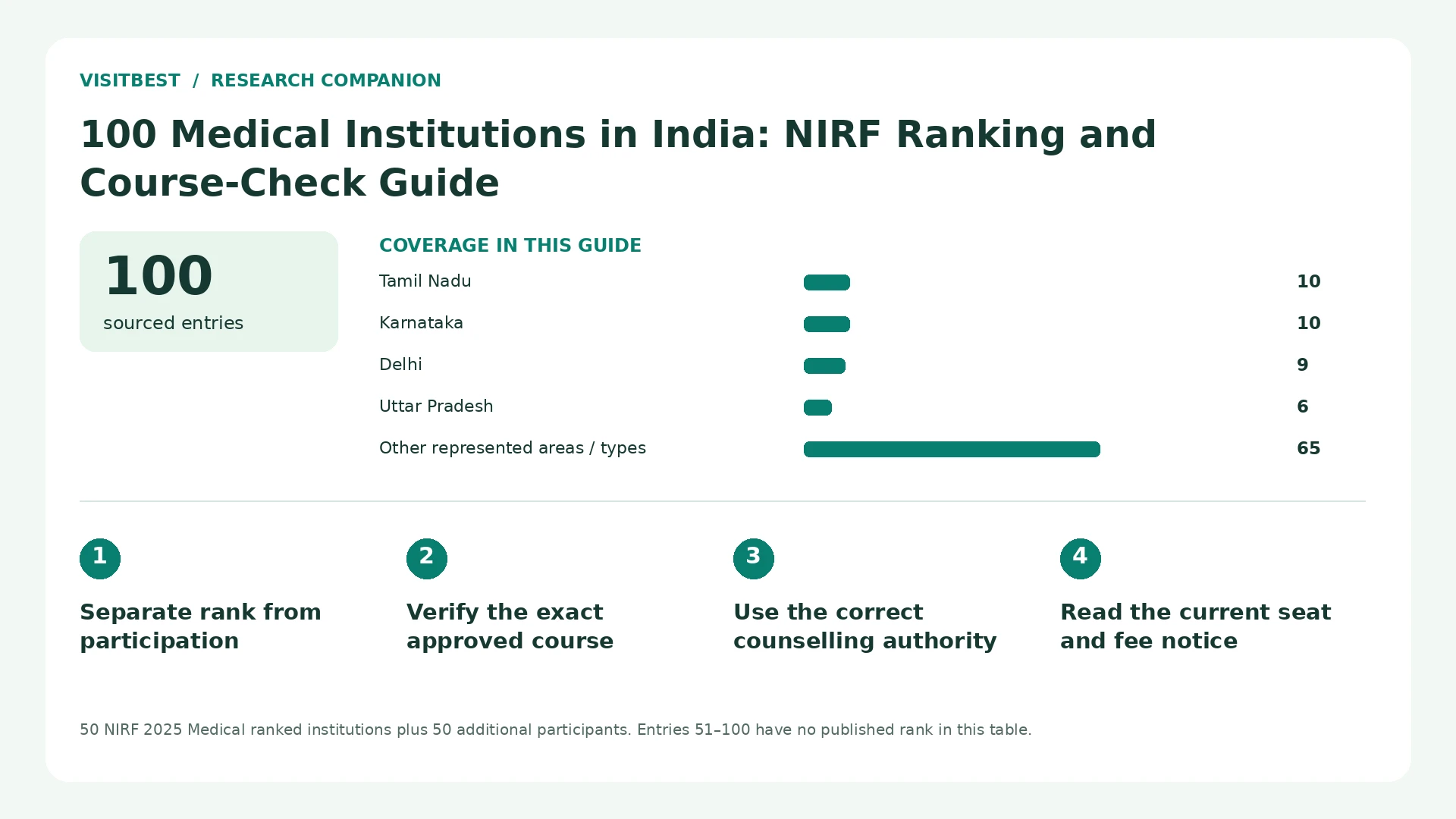 Coverage counts and four decision checks for 100 Medical Institutions in India: NIRF Ranking and Course-Check Guide