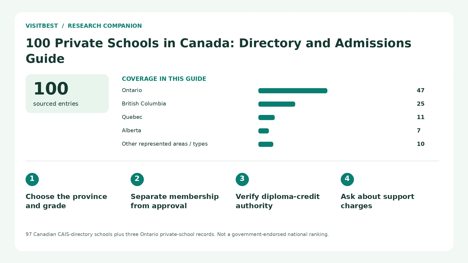 Coverage counts and four decision checks for 100 Private Schools in Canada: Directory and Admissions Guide