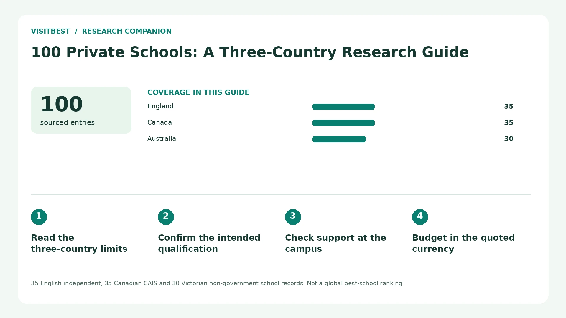 Coverage counts and four decision checks for 100 Private Schools: A Three-Country Research Guide