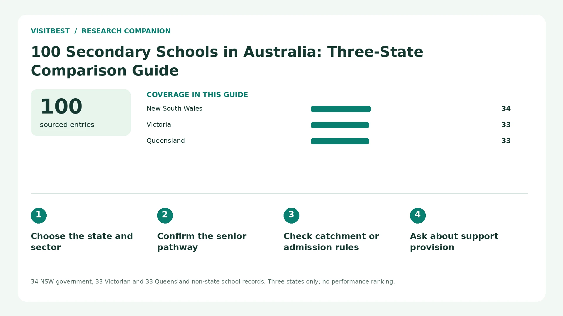 Coverage counts and four decision checks for 100 Secondary Schools in Australia: Three-State Comparison Guide
