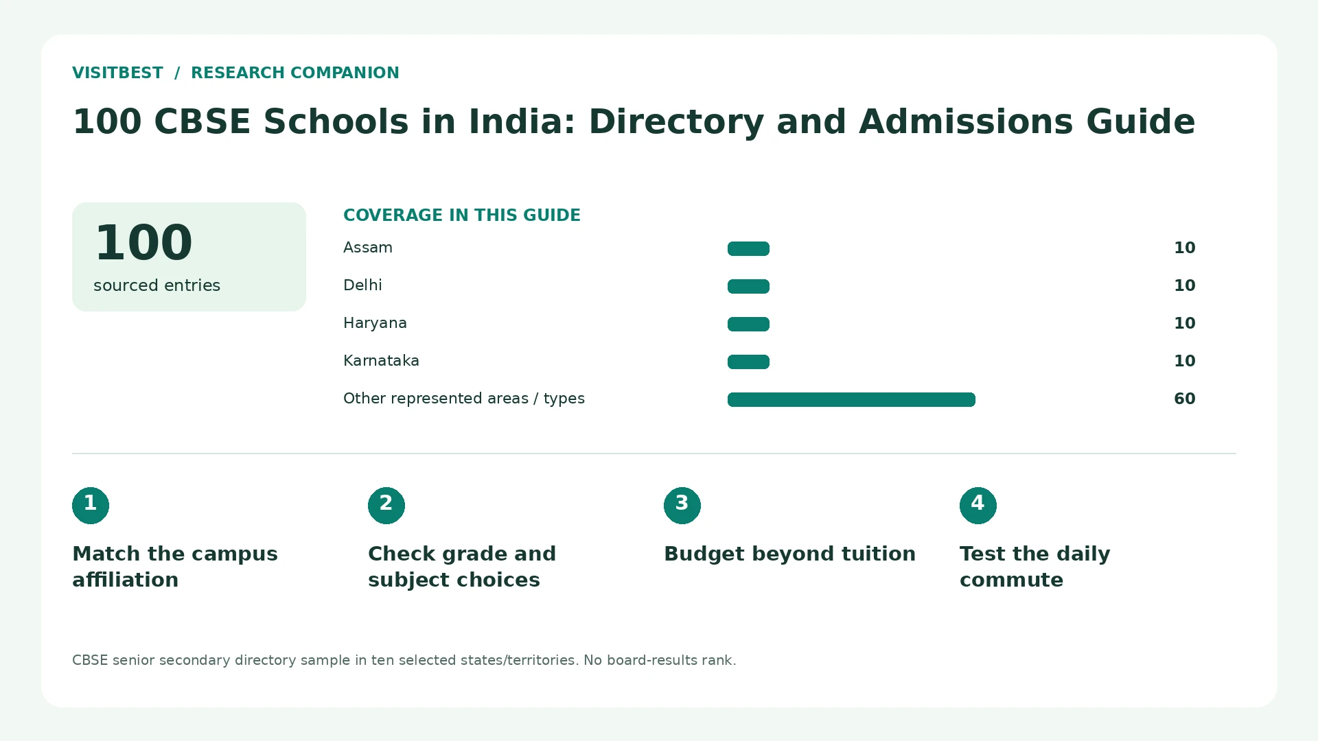 Coverage counts and four decision checks for 100 CBSE Schools in India: Directory and Admissions Guide
