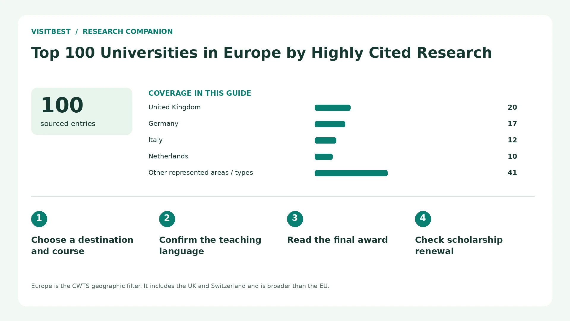 Coverage counts and four decision checks for Top 100 Universities in Europe by Highly Cited Research