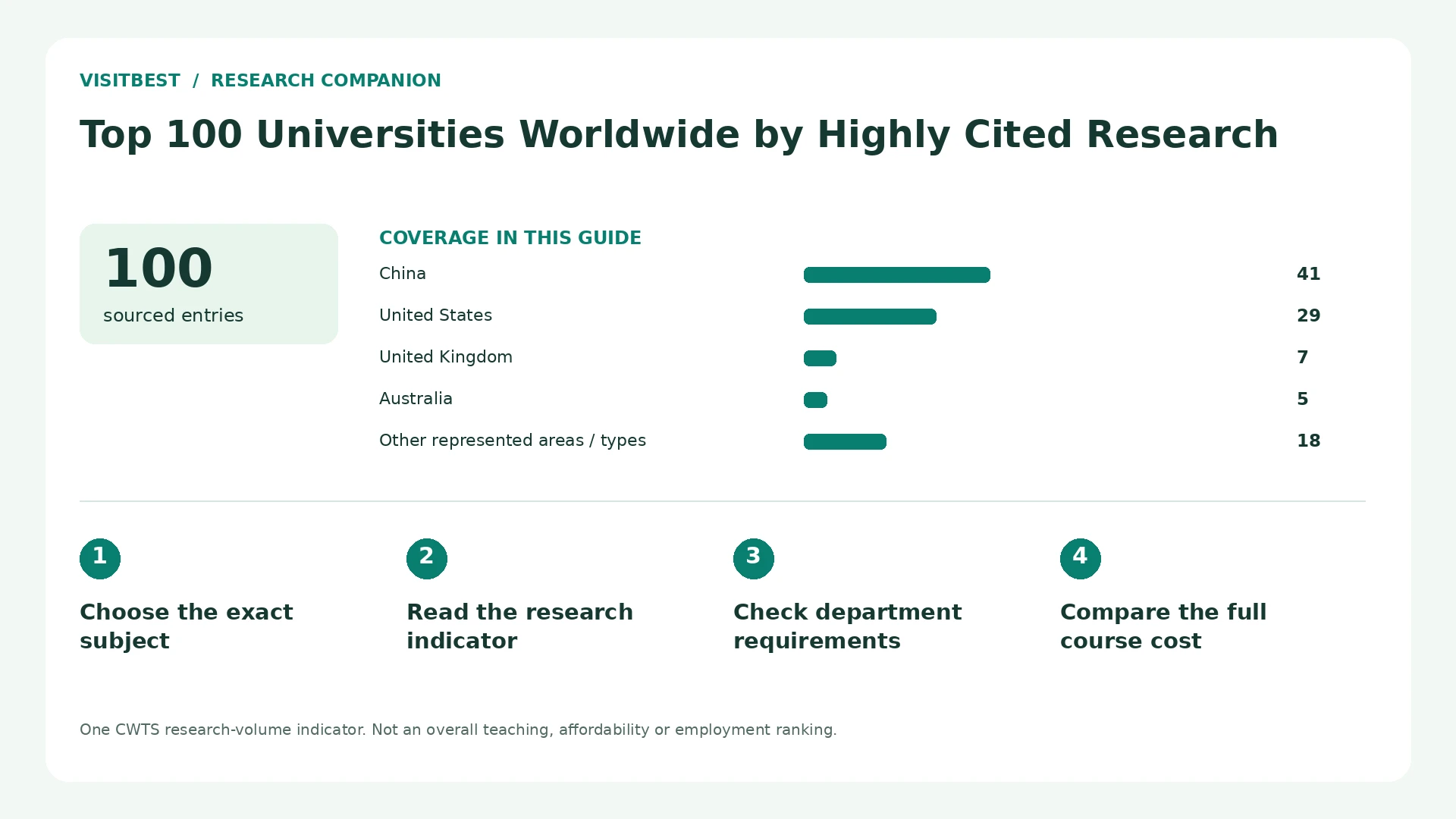 Coverage counts and four decision checks for Top 100 Universities Worldwide by Highly Cited Research